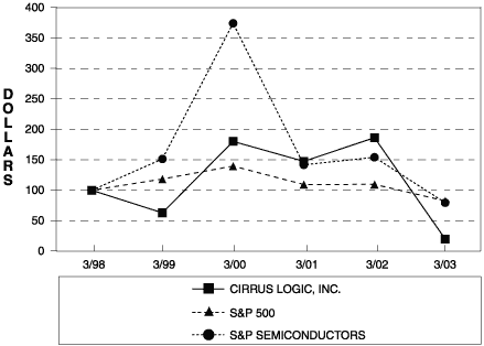 (STOCK PRICE PERFORMANCE GRAPH)